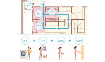 家事導線の良い間取りとは 注意すべきポイント4選