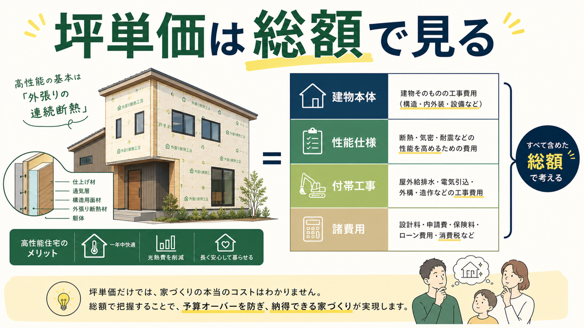 高性能住宅の坪単価を総額で考える図