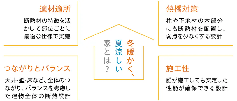 積水ハウスのぐるりん断熱の考え方